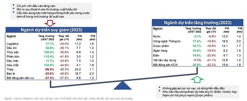 Tiết lộ 3 loại cổ phiếu nên đầu tư năm 2023