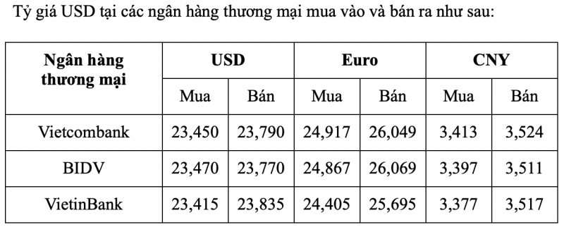 Tỷ giá USD hôm nay 16/2: Ngập tràn sắc xanh trong và ngoài nước