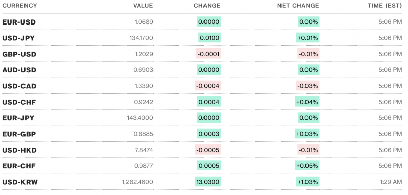 Tỷ giá USD hôm nay 16/2: Ngập tràn sắc xanh trong và ngoài nước