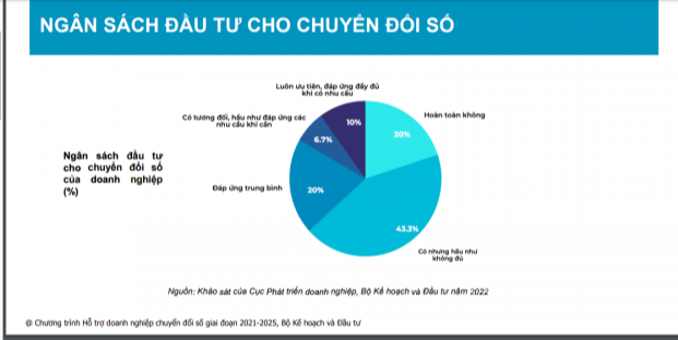 Báo cáo thường niên chuyển đổi số doanh nghiệp năm 2022: Doanh nghiệp quan tâm nhiều hơn đến chuyển đổi số