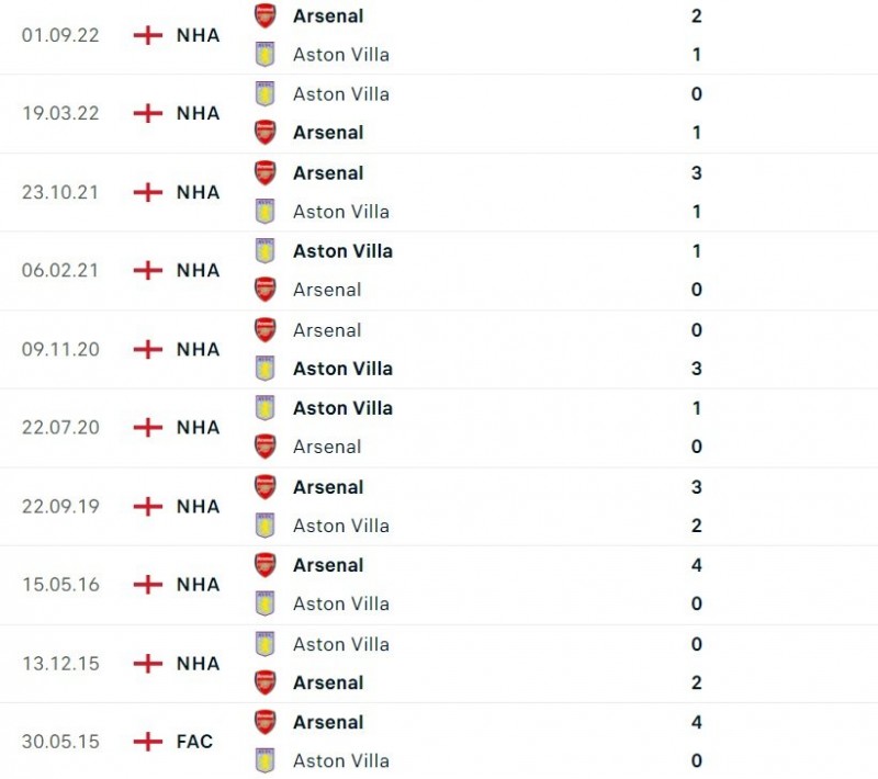 Nhận định bóng đá trận Aston Villa và Arsenal (22h00 ngày 18/2), vòng 24 Ngoại hạng Anh