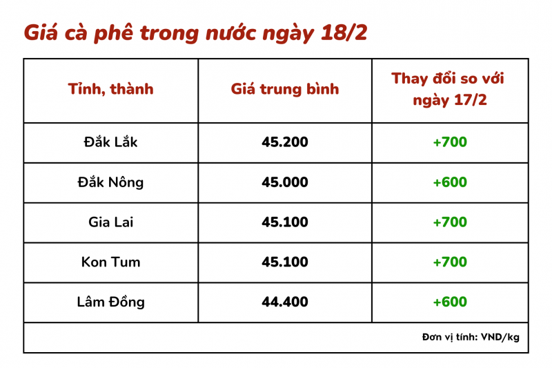 Giá cà phê hôm nay, 18/2: Giá cà phê trong nước vượt mốc 45.000 đồng/kg