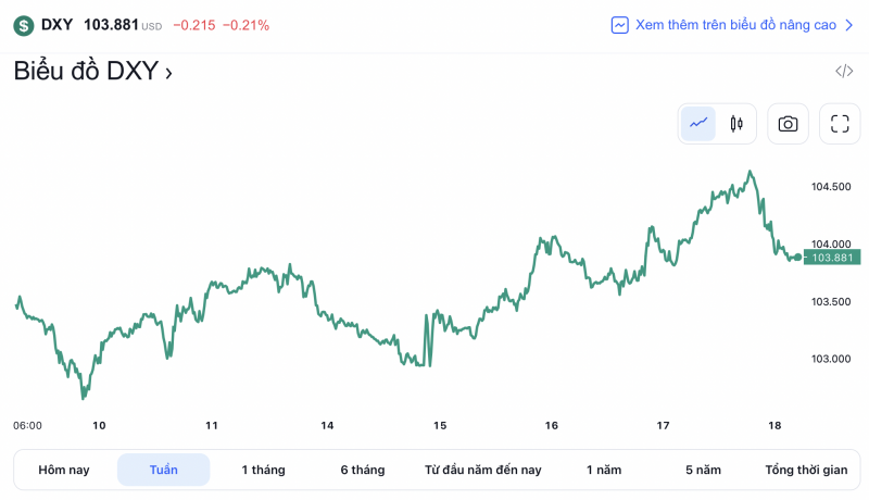 Tỷ giá USD hôm nay 18/2: Đồng đô la trượt dốc sau cú bật tăng mạnh