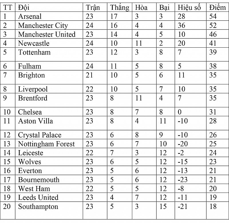 Bảng xếp hạng Ngoại hạng Anh hôm nay ngày 19/2: Arsenal lấy lại ngôi đầu từ Manchester City