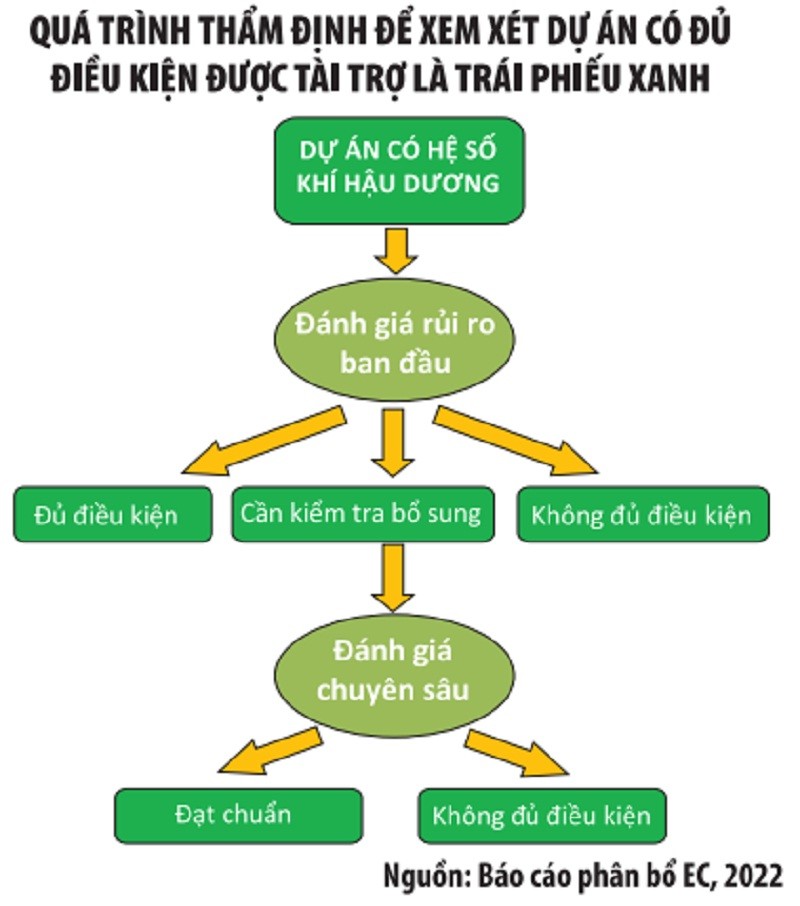 Phát triển trái phiếu xanh tại Việt Nam: Một số tồn tại cần khắc phục