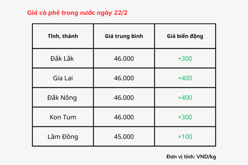 Giá cà phê hôm nay, 22/2 ở thị trường trong nước tiếp tục đà tăng, tăng mạnh đến 600 đồng/kg, hiện giá dao động từ 45.000 - 46.000 đồng/kg.