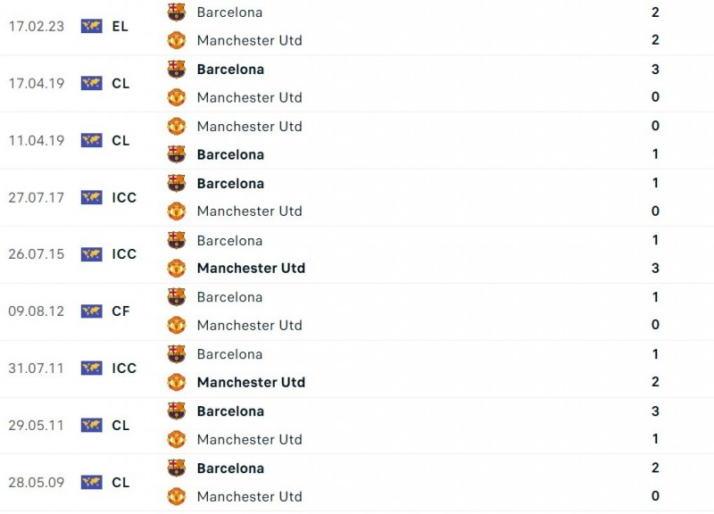 Link xem trực tiếp, nhận định trận Man United và Barcelona (03h00 ngày 24/02), play-off Europa League 2022/2023