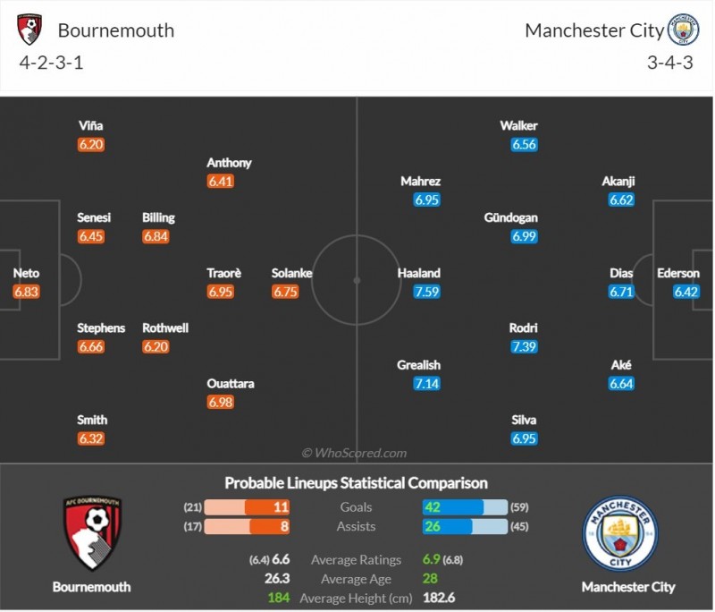 Nhận định bóng đá trận Bournemouth và Man City (0h30 ngày 26/2), vòng 25 Ngoại hạng Anh