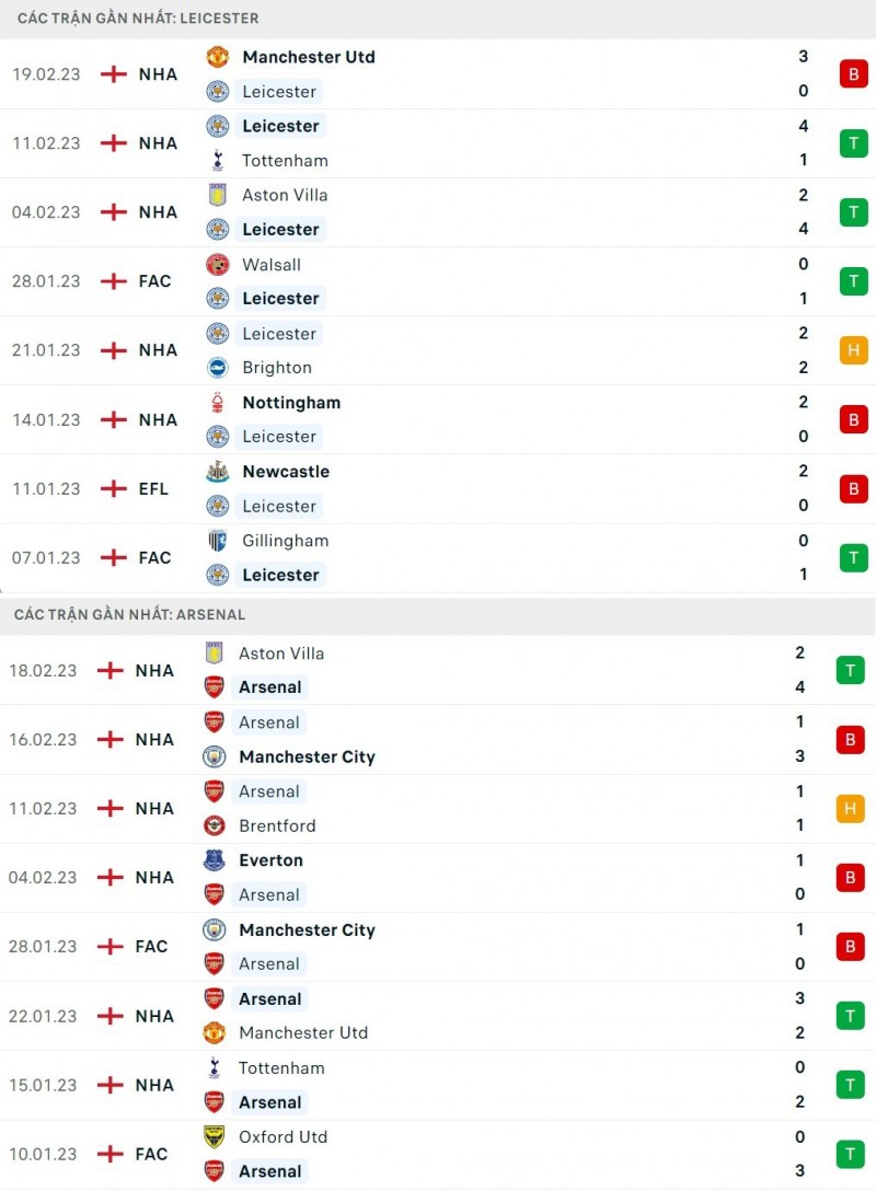 Nhận định bóng đá trận Leicester vs Arsenal (22h00 ngày 25/2), vòng 25 Ngoại hạng Anh