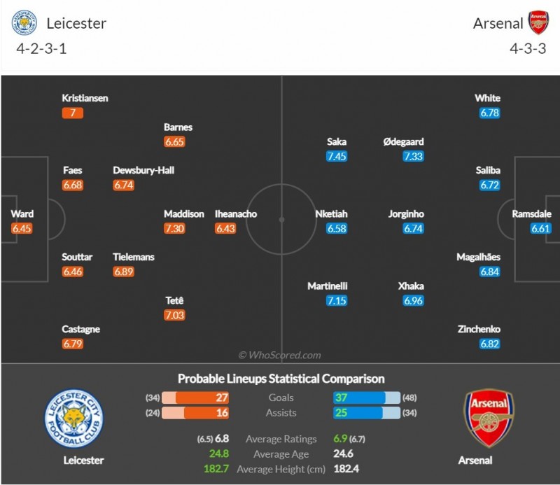 Nhận định bóng đá trận Leicester vs Arsenal (22h00 ngày 25/2), vòng 25 Ngoại hạng Anh