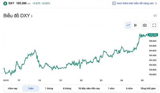 Tỷ giá USD hôm nay 25/2: Đồng Đô la tăng mạnh, đạt mức cao nhất trong 7 tuần liên tiếp