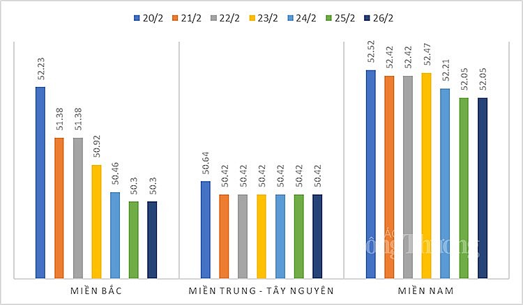 Mức giá heo hơi trung bình từ ngày 20/2 đến ngày 26/2