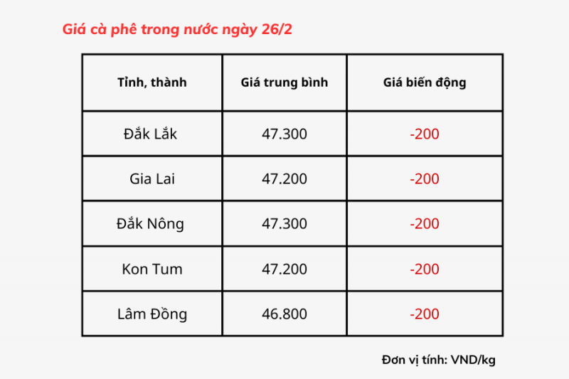 Giá cà phê hôm nay, 26/2 ở thị trường trong nước giảm 200 đồng/kg, hiện giá dao động từ 46.800 - 47.300 đồng/kg.