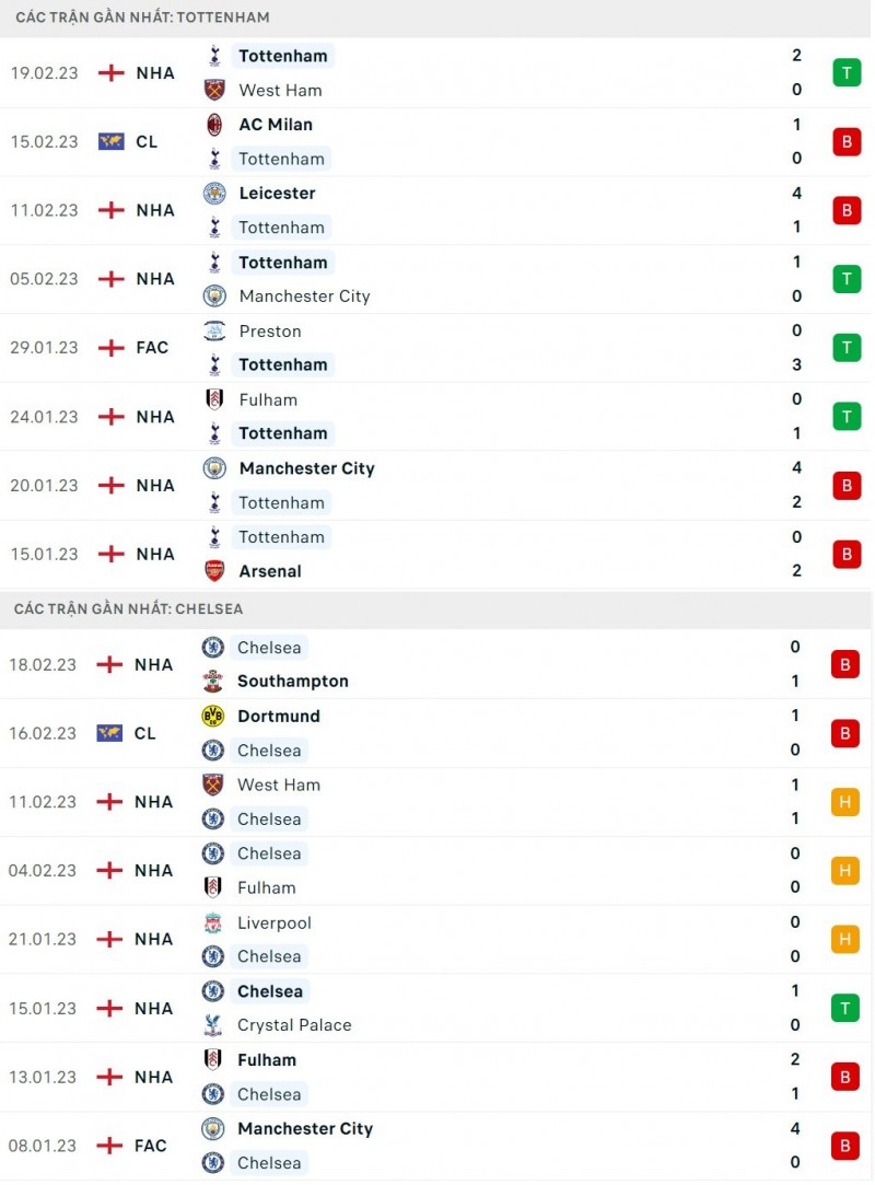 Nhận định bóng đá trận Tottenham và Chelsea (20h30 ngày 26/2), vòng 25 Ngoại hạng Anh