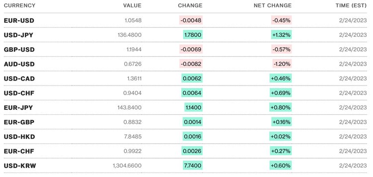 Tỷ giá USD hôm nay 26/2: Một tuần khởi sắc xanh đồng Đô la Mỹ, cán mốc 105 điểm