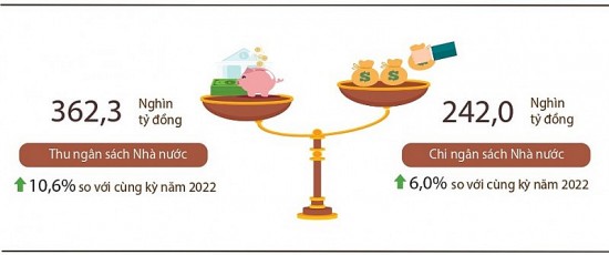 Thu ngân sách nhà nước tăng 10,6% trong 2 tháng đầu năm