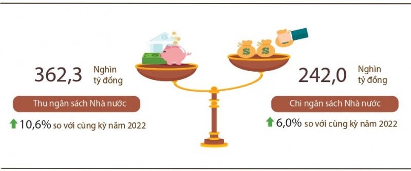 Thu ngân sách nhà nước tăng 10,6% trong 2 tháng đầu năm