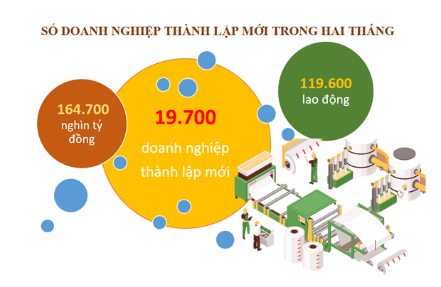 Ca nuoc co gan 20 nghin doanh nghiep thanh lap moi trong hai thang qua hinh anh 1