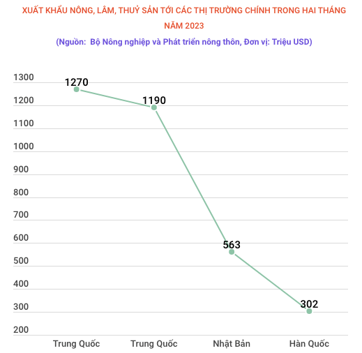 Xuat khau nong, lam, thuy san hai thang dau nam dat khoang 6,28 ty USD hinh anh 2