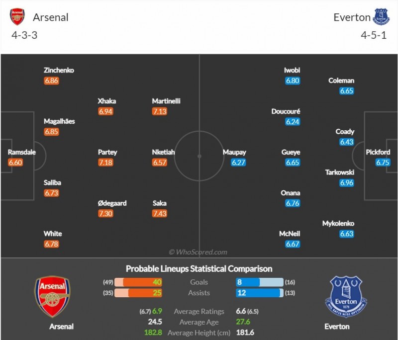 Nhận định bóng đá trận Arsenal và Everton (2h45 ngày 2/3), đá bù vòng 7 Ngoại hạng Anh