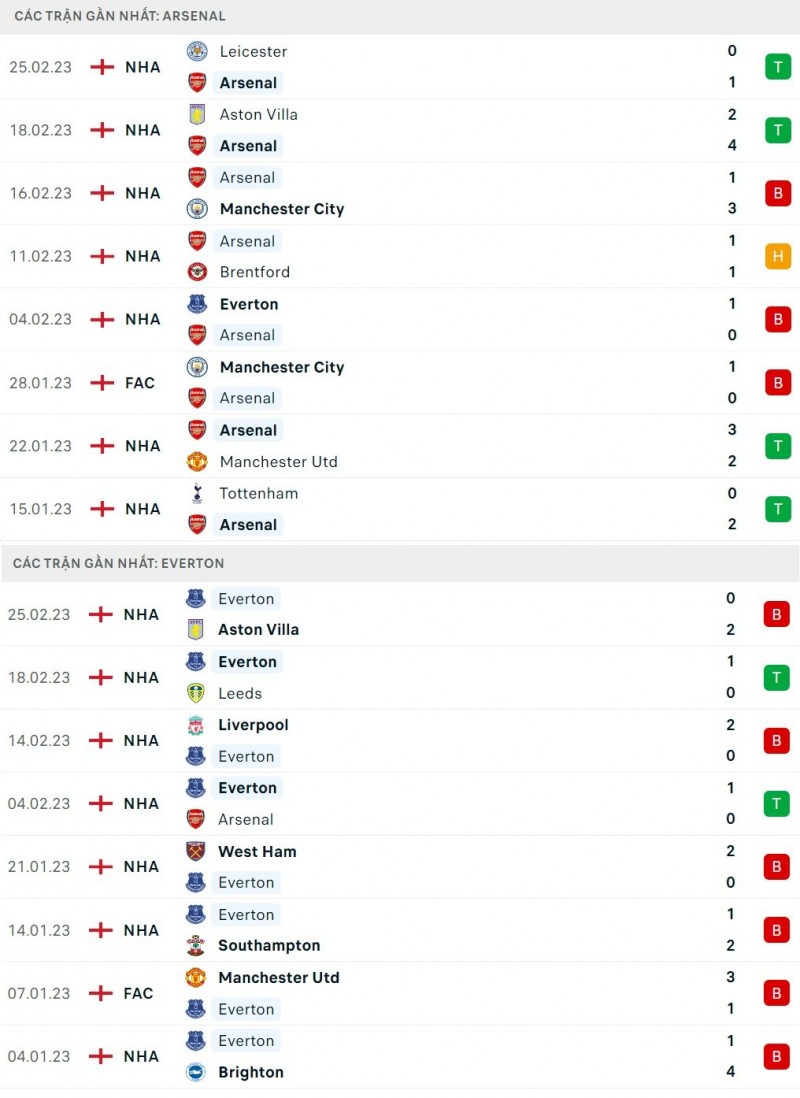 Nhận định bóng đá trận Arsenal và Everton (2h45 ngày 2/3), đá bù vòng 7 Ngoại hạng Anh