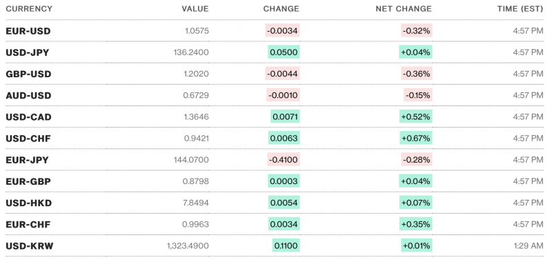 Chú thích: Tỷ giá USD và các đồng tiền chủ chốt trên thị trường thế giới rạng sáng 1/3 theo Bloomberg (theo giờ Việt Nam)