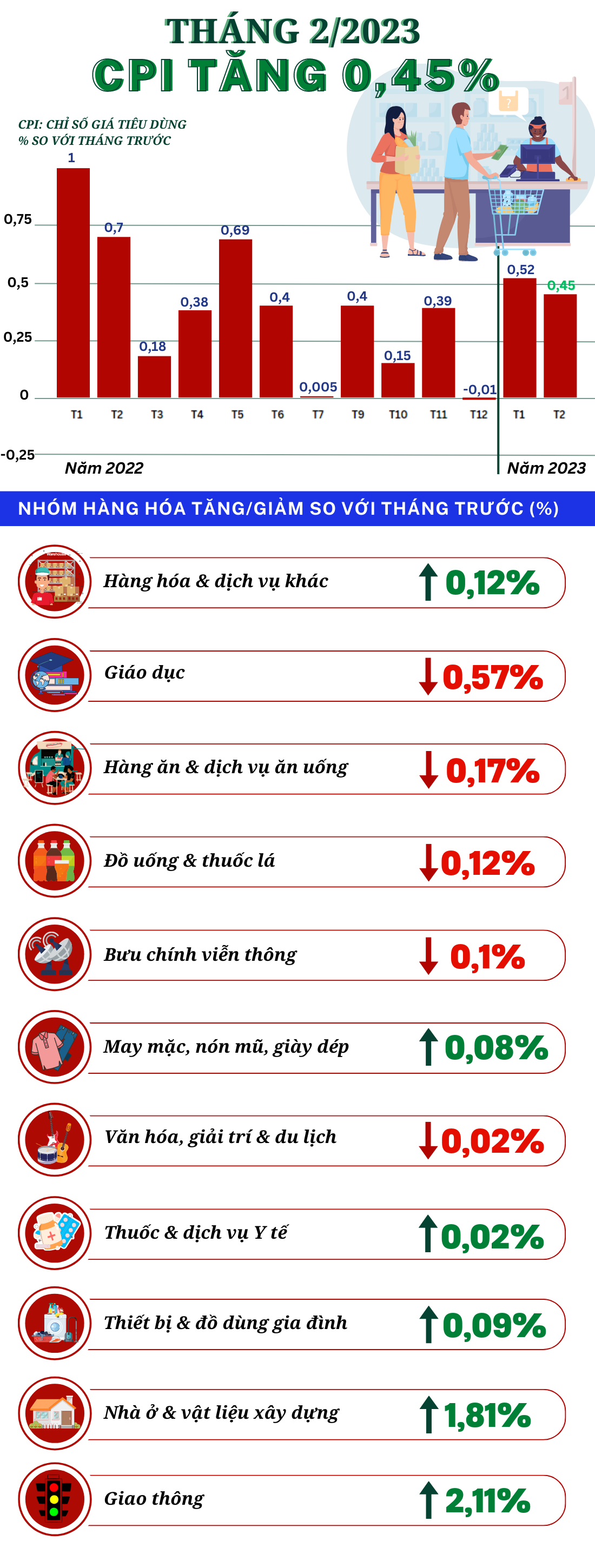 Infographics | Chỉ số sản xuất công nghiệp (IIP) giảm 6,3%