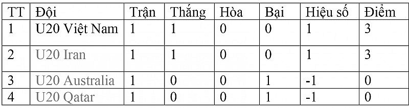 Bảng xếp hạng U20 châu Á 2023 ngày 2/3: U20 Việt Nam dẫn đầu bảng B