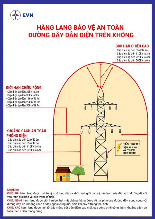 79 vụ tai nạn do vi phạm an toàn hành lang lưới điện năm 2022, EVN khuyến cáo