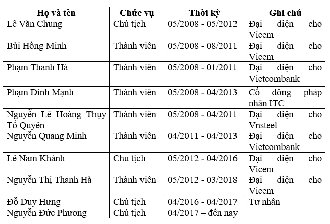 Cần hiểu rõ về Công ty tài chính cổ phần xi măng (CFC)