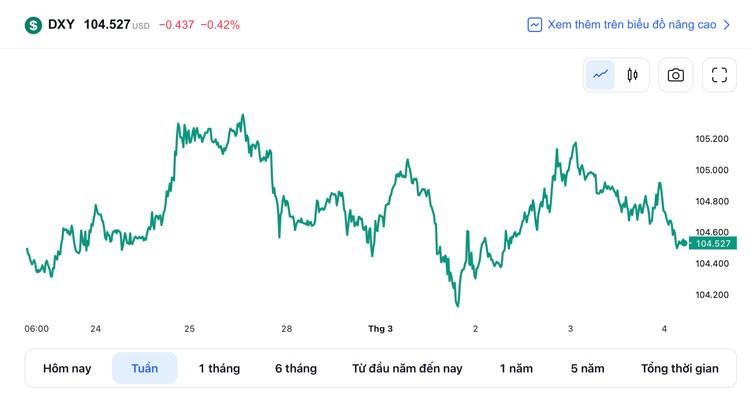 Tỷ giá USD hôm nay 4/3: Đồng đô la quay đầu giảm sau những phiên tăng liên tiêp