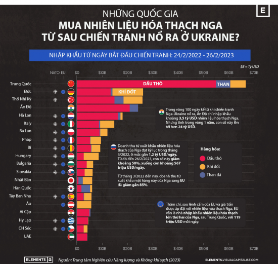 diem danh nhung nuoc mua nhien lieu hoa thach nga nhieu nhat tu khi chien tranh ukraine no ra