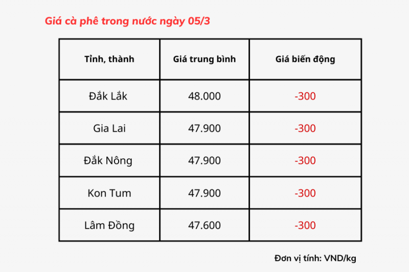 Giá cà phê hôm nay, 05/3: Giá cà phê trong nước giảm 300 đồng/kg