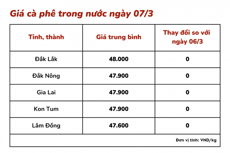 Giá cà phê hôm nay, 7/3: Giá cà phê trong nước đi ngang