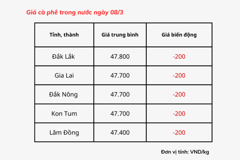 Giá cà phê hôm nay, 08/3: Giá cà phê trong nước giảm 200 đồng/kg