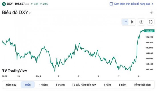 Tỷ giá USD hôm nay 8/3: Đồng Đôla tăng mạnh trước tín hiệu Fed có thể tăng lãi suất thời gian tới