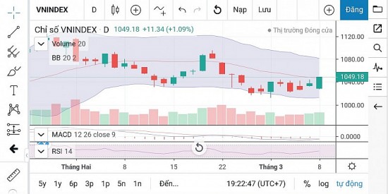 Chứng khoán hôm nay ngày 9/3: Bám sát diễn biến giao dịch của chỉ số VN-Index quanh khu vực 1.050 điểm