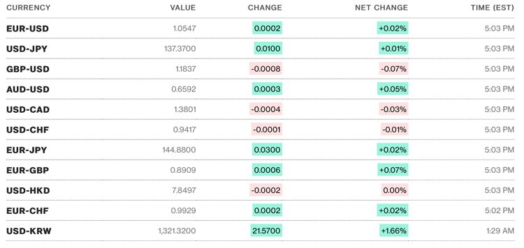 Tỷ giá USD hôm nay 9/3: Đồng Đô la giữ trạng thái ổn định, giữ mức trên 105 điểm