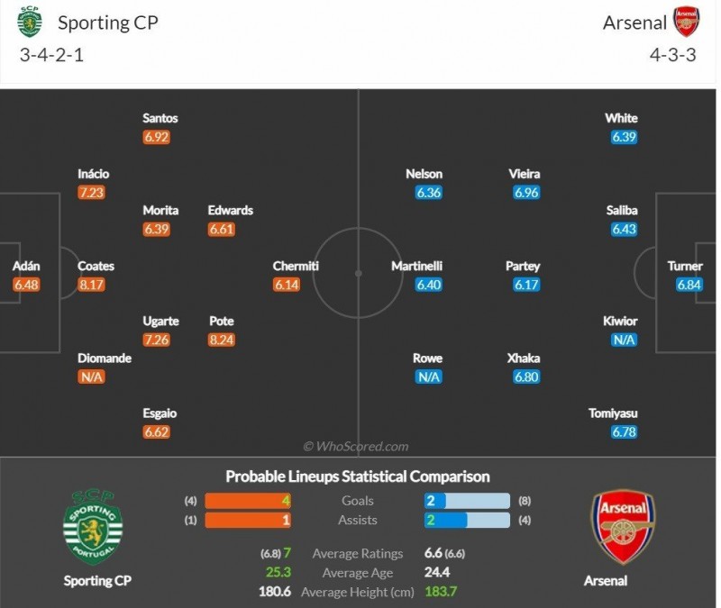 Link xem trực tiếp, nhận định trận Sporting Lisbon và Arsenal, 00h45 ngày 10/3