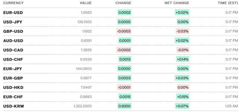 Tỷ giá USD hôm nay 10/3