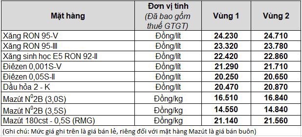 Giá xăng dầu tăng hay giảm trong kỳ điều hành ngày 13/3?