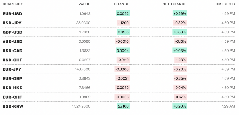 Tỷ giá USD hôm nay 11/3