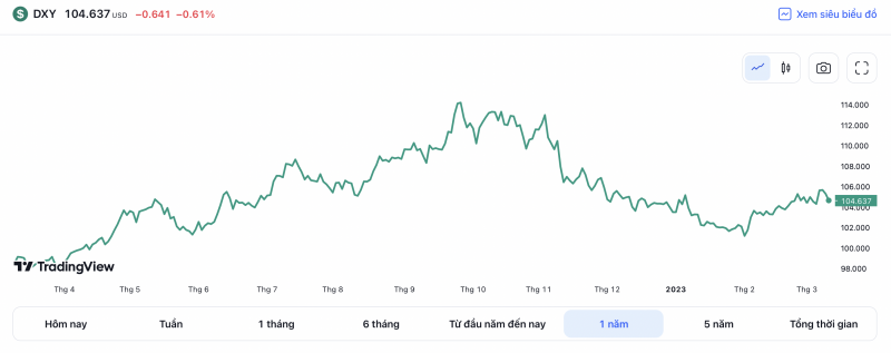 Tỷ giá USD hôm nay 11/3