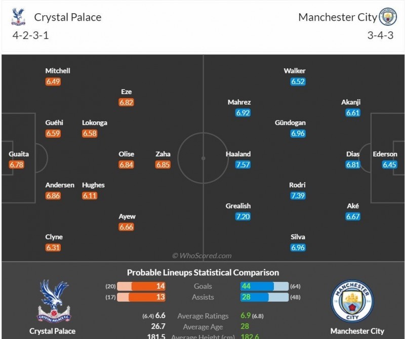 Nhận định bóng đá trận Crystal Palace và Man City (0h30 ngày 12/3), vòng 27 Ngoại hạng Anh