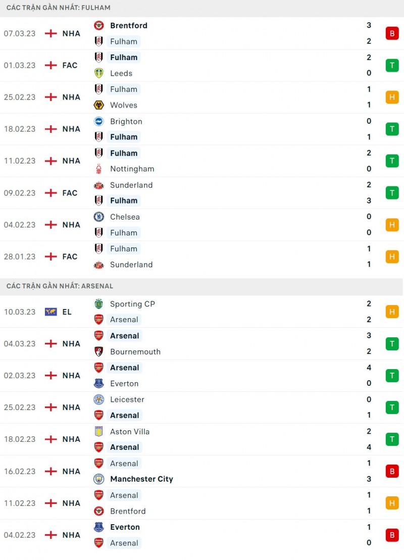 Nhận định bóng đá trận Fulham và Arsenal (21h00 ngày 12/3), vòng 27 Ngoại hạng Anh