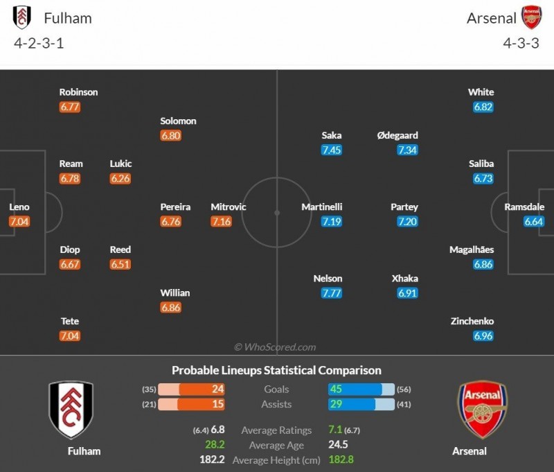 Nhận định bóng đá trận Fulham và Arsenal (21h00 ngày 12/3), vòng 27 Ngoại hạng Anh