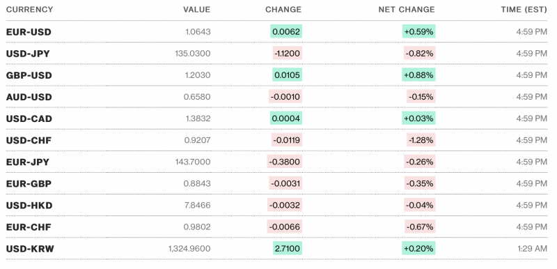 Chú thích: Tỷ giá USD và các đồng tiền chủ chốt trên thị trường thế giới rạng sáng 11/3 theo Bloomberg (theo giờ Việt Nam)