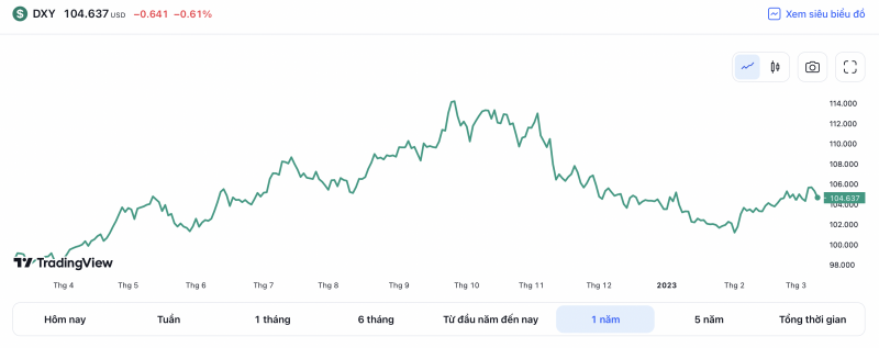 Diễn biến tỷ giá USD ( DXY ) những ngày vừa qua (Nguồn: TradingView)  