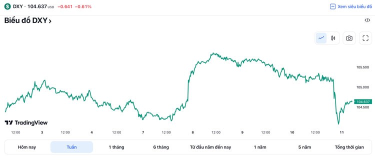 Tỷ giá USD hôm nay 13/3: Đồng Đô la trải qua một tuần đầy biến động, vẫn giữ mức 104 điểm