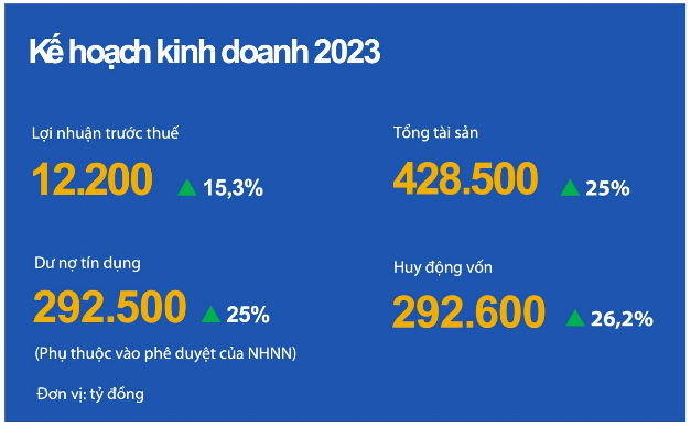 VIB: Hiệu quả kinh doanh top đầu, ĐHĐCĐ dự kiến duyệt kế hoạch cổ tức và tăng vốn - Ảnh 9.